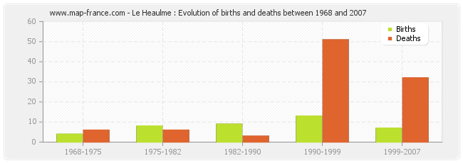 Le Heaulme : Evolution of births and deaths between 1968 and 2007